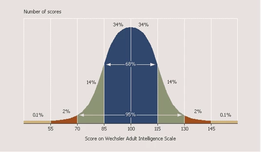 The Wechsler Adult Intelligence Scale (WAIS)