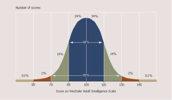 The Wechsler Adult Intelligence Scale (WAIS)